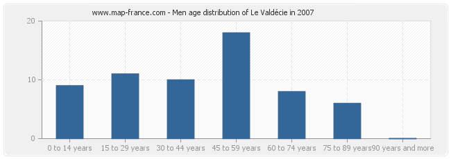Men age distribution of Le Valdécie in 2007